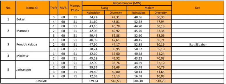 Tabel 1.7(i)  : Beban Sub-Sistem Bekasi IBT-3 &amp; 4 
