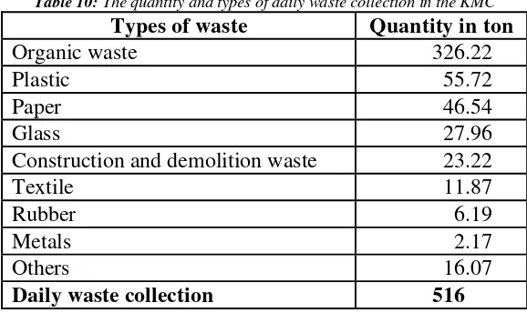 Table 10: The quantity and types of daily waste collection in the KMC 