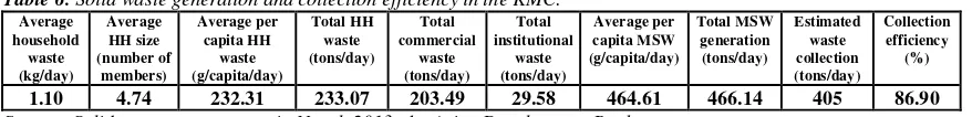 Table 5: Waste collection Schedule of the KMC. 