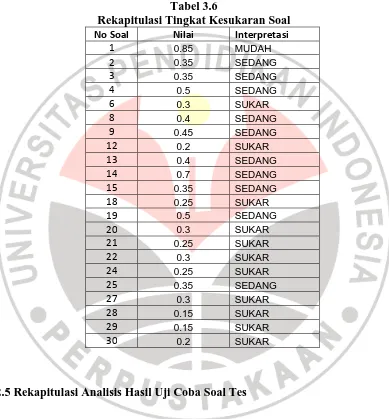 Tabel 3.6 Rekapitulasi Tingkat Kesukaran Soal 