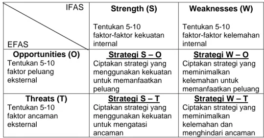 Tabel 5. Matriks SWOT                            IFAS  EFAS  Strength (S) Tentukan 5-10   faktor-faktor kekuatan internal  Weaknesses (W) Tentukan 5-10   faktor-faktor kelemahan internal  Opportunities (O)  Tentukan 5-10   faktor peluang   eksternal  Strat