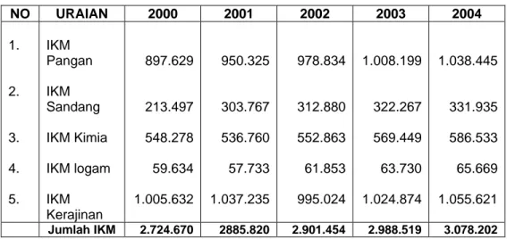Tabel 3. Perkembangan unit usaha industri kecil menengah pada tahun  2000-2004 (unit)   NO  URAIAN  2000 2001 2002 2003 2004  1