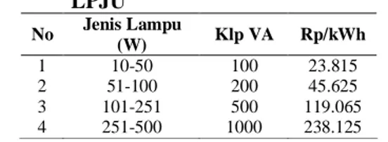 Tabel 1.  Keppres 89/2002 tentang abodemen  LPJU   No  Jenis Lampu  (W)  Klp VA  Rp/kWh  1  10-50  100  23.815  2  51-100  200  45.625  3  101-251  500  119.065  4  251-500  1000  238.125 