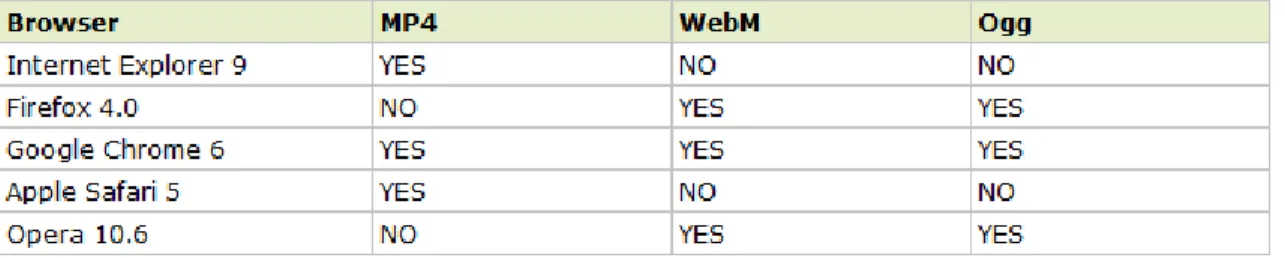Tabel 1. Format Video dan browser yang support 