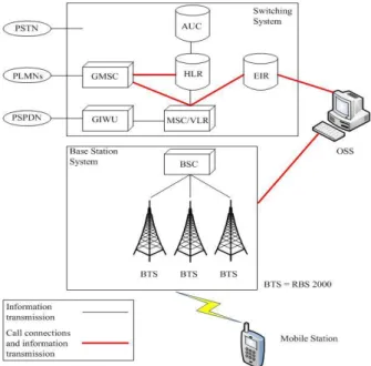 Gambar 1. Komponen Jaringan GSM [2] 