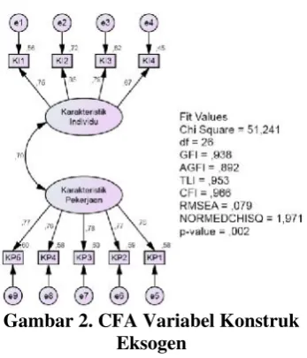 Gambar 2. CFA Variabel Konstruk