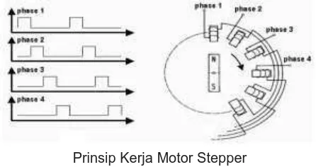 Gambar diatas memberikan ilustrasi dari pulsa keluaran pengendali motor stepper dan 