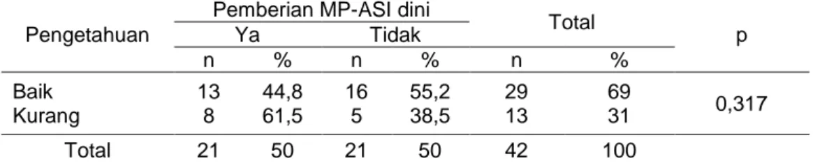 Tabel  07  menunjukkan  bahwa  dari  ibu  yang  berpengetahuan  baik  tentang   ASI  terdapat  44,8%  yang  memberikan   MP-ASI  dini  dan  55,2%  yang  tidak  memberikan  MP-ASI  sedangkan  ibu  yang 