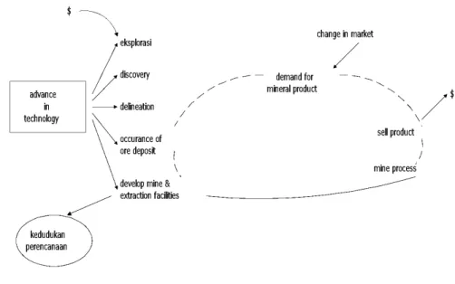 Gambar 1.2.  Mineral Supply Process (McKenzie, 1980)