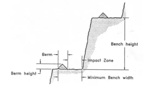 Gambar 4.7.  Geometri Jenjang Penangkap (Call, 1986) Tabel 4.2.  Dimensi Jenjang Penangkap (Call, 1986) Bench