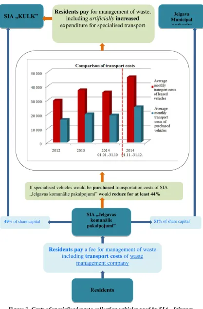 Figure 3. Costs of specialised waste collection vehicles used by SIA „Jelgavas komunālie pakalpojumi” 
