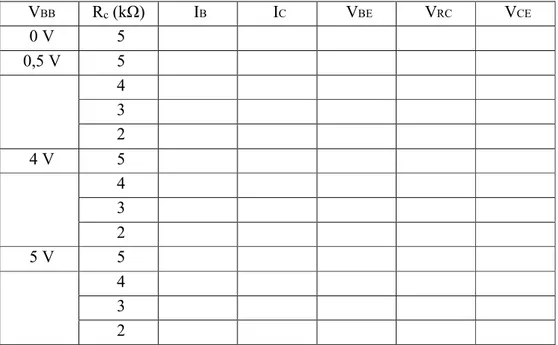 Tabel pengamatan     V BB     R c  (kΩ)    I B     I C     V BE     V RC     V CE     0 V    5                         0,5 V    5                            4                        3                        2                        4 V    5                            4                        3                        2                        5 V    5                            4                        3                        2                                                               