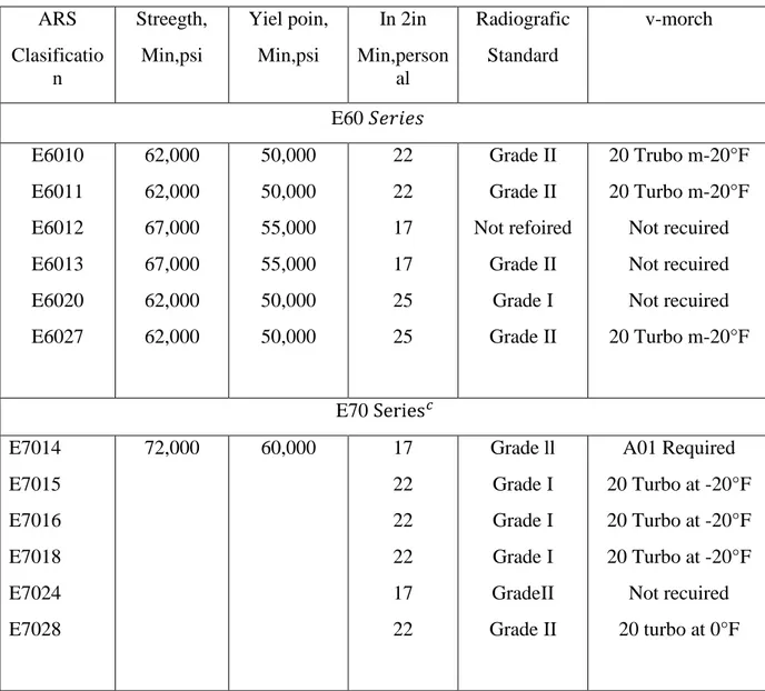 Tabel 2.1: Klasifasi elektroda menurut AWS Spesifikasi A5.1 1-69  untuk mild steel dan A5.5 untuk low-alloy steel (Kursi ayat 2012 : 8 