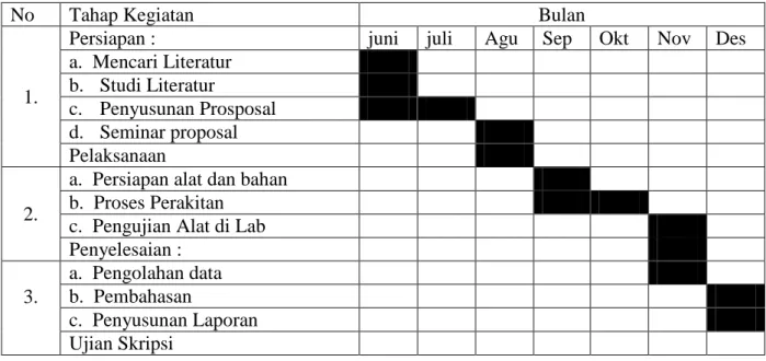 Tabel : 3.2 Rencana Jadwal Penelitian 