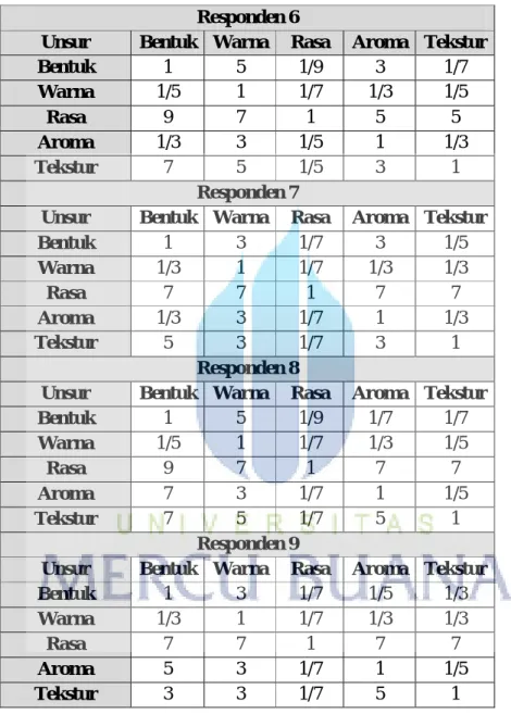 Tabel 4.7. Matriks Pairwise Comparison Antar Unsur dari Elemen Desain  (Lanjutan) 