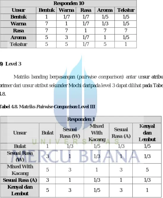 Tabel 4.7. Matriks Pairwise Comparison Antar Unsur dari Elemen Desain  (Lanjutan) 