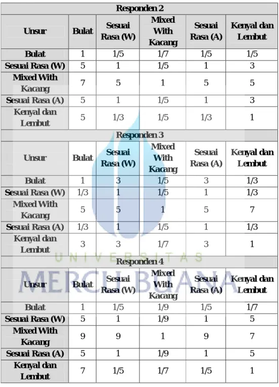 Tabel 4.8. Matriks Pairwise Comparison Level 3 (Lanjutan)  Responden 2 