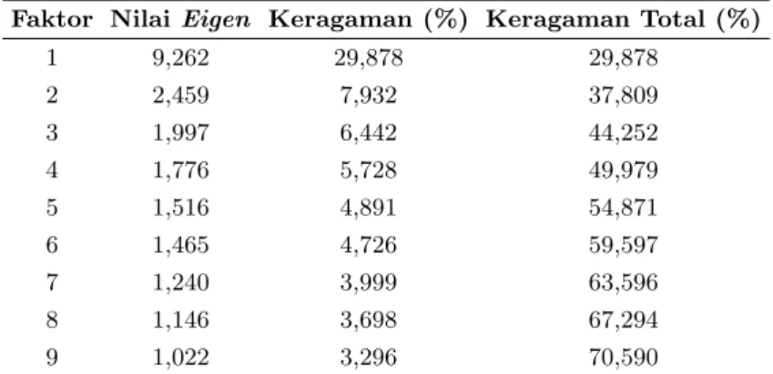Tabel 4: Nilai eigen, keragaman (%), dan keragaman total (%) dari sembilan faktor Faktor Nilai Eigen Keragaman (%) Keragaman Total (%)