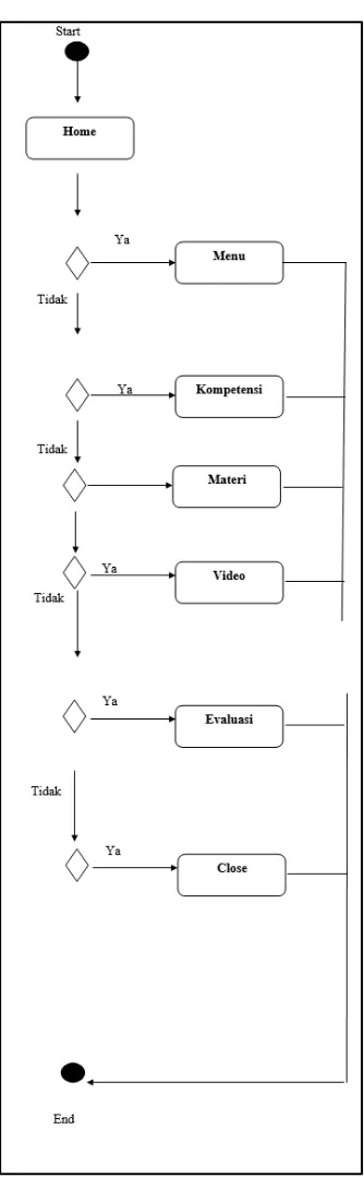 Gambar  3 Identifikasi Class Diagram