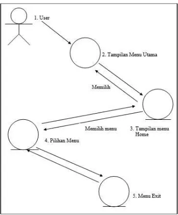 Gambar  5 Sequence Diagram 