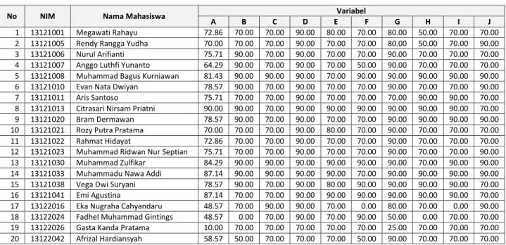 Tabel  5. Data Nilai Mahasiswa 