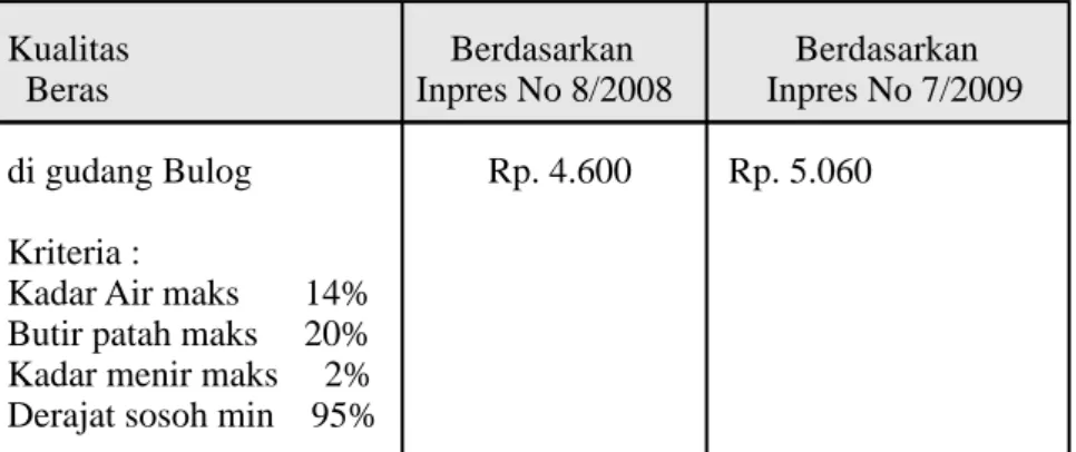 Tabel 1.  Kebijakan Harga Pembelian Pemerintah (beras) Tahun 2008  dan 2009