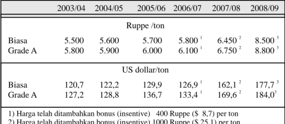 Tabel 2. Harga minimum untuk padi di India 2003/04 2004/05 2005/06 2006/07 2007/08 2008/09 Ruppe /ton 1 2 3 Biasa 5.500 5.600 5.700 5.800  6.450  8.500  1 2 3 Grade A 5.800 5.900 6.000 6.100  6.750  8.800  US dollar/ton 1 2 3 Biasa 120,7 122,2 129,9 126,9 
