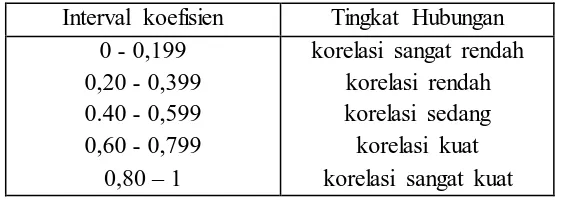 Tabel 3.8 : Penilaian Hubungan Korelasi 
