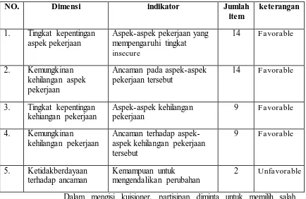 Tabel 3.1. Contoh Pertanyaan Kuisioner Job insecurity 