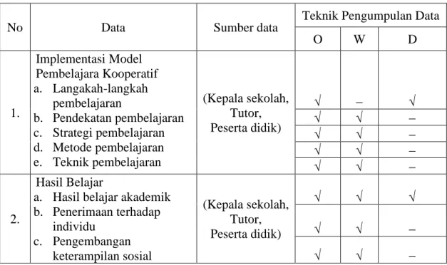 Tabel 2. Data, Sumber Data, dan Teknik Pengumpulan Data 
