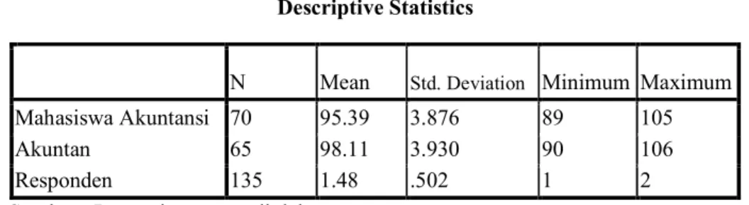Tabel 4. 17  Descriptive Statistics 