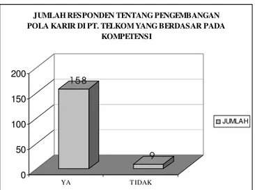 Gambar 5.9. Grafik jumlah responden tentang pengembangan karir  di PT. Telkom yang berdasar pada kompetensi