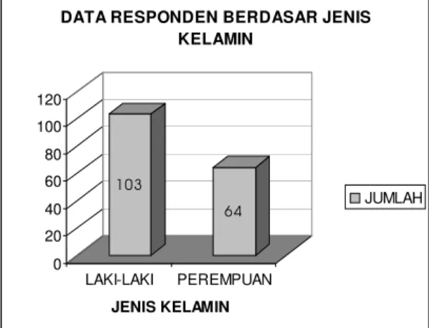 Gambar 5.1. Grafik Data Responden Berdasarkan Jenis Kelamin  c. Distribusi responden menurut grade responden, komposisi dapat dilihat pada 