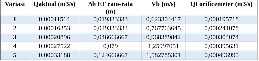 Tabel 6. Hasil Perhitungan Debit dan Kecepatan pada Venturimeter