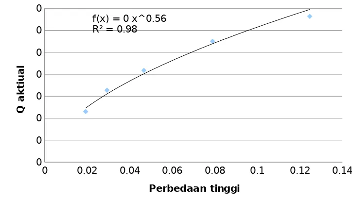 Grafik 7.3 Hubungan Qaktual terhadap Δh  Orificemeter(Sumber: Pengolahan Data Excel)