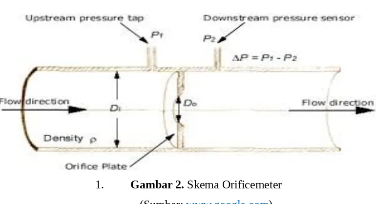 Gambar 2. Skema Orificemeter