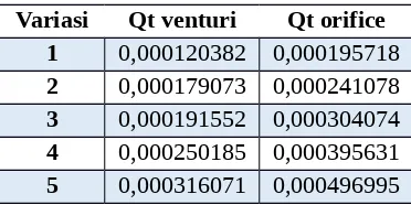 Tabel 4. Data Kecepatan aliran arus air Venturimeter dan Orificemeter