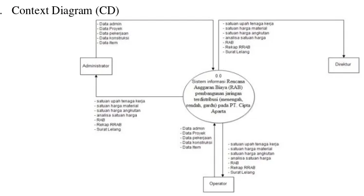 Gambar 1. Context Diagram (CD) 