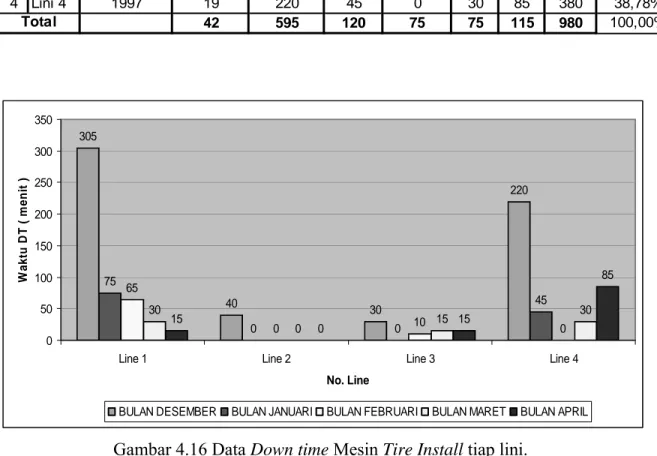 Gambar 4.16 Data Down time Mesin Tire Install tiap lini. 