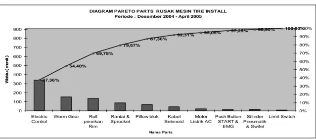 DIAGRAM PARETO PARTS  RUSAK MESIN TIRE INSTALL  Periode : Desember 2004 - April 2005
