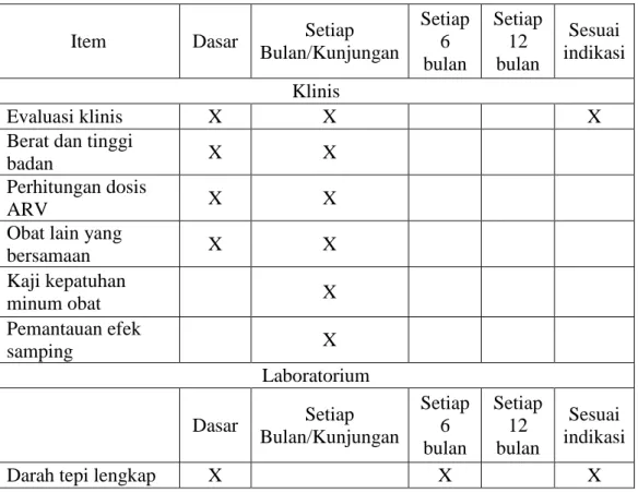 Tabel 5. Pemantauan pasca inisiasi terapi ARV 