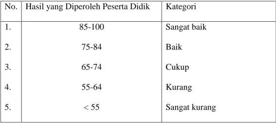 Tabel 1. Parameter Tingkat Keberhasilan Peserta Didik 