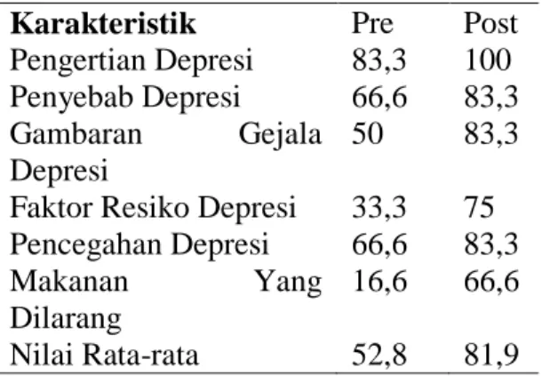Tabel  2.Pengetahuan  Kader  pos  yandu  Lansia  sebelum  dan  sesudah  tentang  deteksi  dini  dan  pencegahan  depresi  pada  lansia  