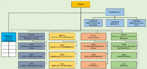 Gambar 2.1 Struktur Organisasi DPMPTSP Purwakarta 