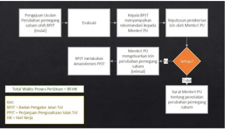 Gambar 9. Diagram Alir Tahapan Pelaksanaan Izin Pemegang Saham (Perizinan Infrastruktur PU dan Permukiman, 2013) 