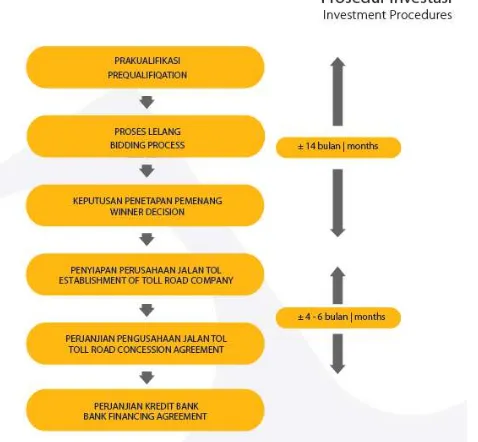 Gambar 6 Prosedur investasi jalan tol (Sumber Peluang Investasi Jalan Tol di Indonesia, 2014) 