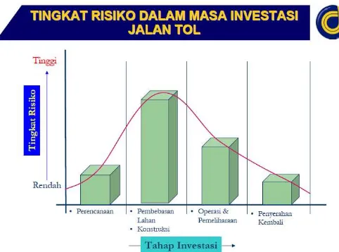 Gambar 7 Tingkat Risiko dalam masa Investasi Jalan Tol (Sunito, 2007) dalam presentasi Konferensi Nasional Teknik Jalan Ke - 8 