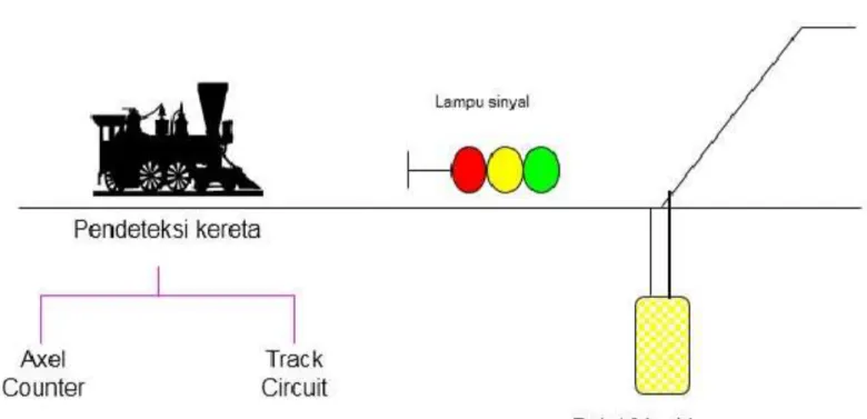 Gambar 2.1 peralatan outdoor kereta api