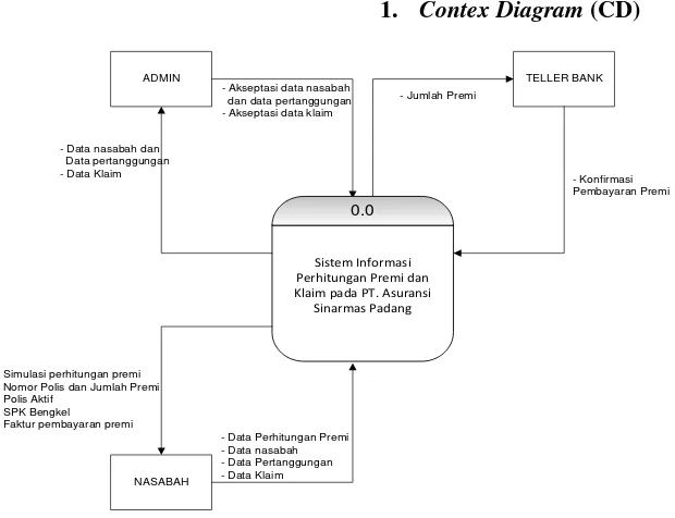 Gambar 1. Contex Diagram 