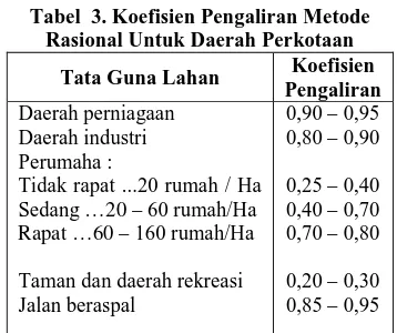 Tabel 3. Koefisien Pengaliran MetodeRasional Untuk Daerah Perkotaan